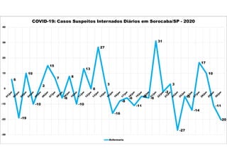 6
-19
10
-10
2
15
7
-6
8
-10
13
0
27
3
-16
-8
-6
-11
-5 -6
31
-2
3
-27
-5
-14
17
10
-11
-20
-30
-20
-10
0
10
20
30
40
COVID-19: Casos Suspeitos Internados Diários em Sorocaba/SP - 2020
Enfermaria
 