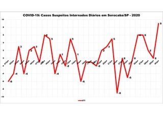-6
-4
3
-4
2
3
-1
6
5
-4
1
-2
5
1
-6
-1 -1
-2
2
3
5
-9
0
-5
0
6 6
2
0
9
-10
-8
-6
-4
-2
0
2
4
6
8
10
COVID-19: Casos Suspeitos Internados Diários em Sorocaba/SP - 2020
UTI
 