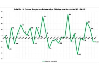 0
-23
13
-14
4
18
6
0
13
-14
14
-2
32
4
-22
-9
-7
-13
-3 -3
36
-11
3
-32
-5
-8
23
12
-11-11
-40
-30
-20
-10
0
10
20
30
40
COVID-19: Casos Suspeitos Internados Diários em Sorocaba/SP - 2020
Suspeitos Internados
 