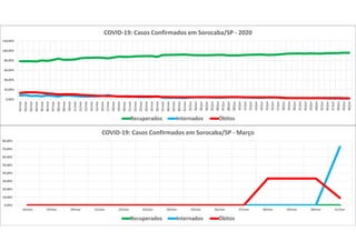 0,00%
10,00%
20,00%
30,00%
40,00%
50,00%
60,00%
70,00%
80,00%
18/mar 19/mar 20/mar 21/mar 22/mar 23/mar 24/mar 25/mar 26/mar 27/mar 28/mar 29/mar 30/mar 31/mar
COVID-19: Casos Confirmados em Sorocaba/SP - Março
Recuperados Internados Óbitos
0,00%
20,00%
40,00%
60,00%
80,00%
100,00%
120,00%
01/mai
02/mai
03/mai
04/mai
05/mai
06/mai
07/mai
08/mai
09/mai
10/mai
11/mai
12/mai
13/mai
14/mai
15/mai
16/mai
17/mai
18/mai
19/mai
20/mai
21/mai
22/mai
23/mai
24/mai
25/mai
26/mai
27/mai
28/mai
29/mai
30/mai
31/mai
01/jun
02/jun
03/jun
04/jun
05/jun
06/jun
07/jun
08/jun
09/jun
10/jun
11/jun
12/jun
13/jun
14/jun
15/jun
16/jun
17/jun
18/jun
19/jun
20/jun
21/jun
22/jun
23/jun
24/jun
25/jun
26/jun
27/jun
28/jun
29/jun
30/jun
COVID-19: Casos Confirmados em Sorocaba/SP - 2020
Recuperados Internados Óbitos
 