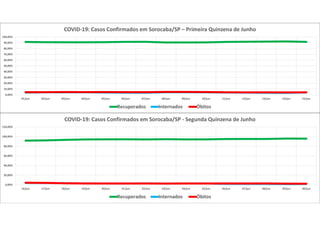 0,00%
10,00%
20,00%
30,00%
40,00%
50,00%
60,00%
70,00%
80,00%
90,00%
100,00%
01/jun 02/jun 03/jun 04/jun 05/jun 06/jun 07/jun 08/jun 09/jun 10/jun 11/jun 12/jun 13/jun 14/jun 15/jun
COVID-19: Casos Confirmados em Sorocaba/SP – Primeira Quinzena de Junho
Recuperados Internados Óbitos
0,00%
20,00%
40,00%
60,00%
80,00%
100,00%
120,00%
16/jun 17/jun 18/jun 19/jun 20/jun 21/jun 22/jun 23/jun 24/jun 25/jun 26/jun 27/jun 28/jun 29/jun 30/jun
COVID-19: Casos Confirmados em Sorocaba/SP - Segunda Quinzena de Junho
Recuperados Internados Óbitos
 