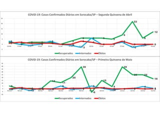 2
0
2 2 2
0
3
6 6 6 5
9
22
6
12
3
0 -1 0
3
0 -1
-3
6
0 0
2
-3
-1 01 2 1 1 1 0 0
3 2
0 0
3
0 0 0
-5
0
5
10
15
20
25
16/abr 17/abr 18/abr 19/abr 20/abr 21/abr 22/abr 23/abr 24/abr 25/abr 26/abr 27/abr 28/abr 29/abr 30/abr
COVID-19: Casos Confirmados Diários em Sorocaba/SP – Segunda Quinzena de Abril
Recuperados Internados Óbitos
5
0 1 -1
14
11
20
39
-6
15
4
39
25 25
18
-1 1
-3
1 -1
5
-1 0
5
1
-2 0 0
4
10 2 0 0 0 0 1 1 1 2 0 0 1 0 0
-10
-5
0
5
10
15
20
25
30
35
40
45
01/mai 02/mai 03/mai 04/mai 05/mai 06/mai 07/mai 08/mai 09/mai 10/mai 11/mai 12/mai 13/mai 14/mai 15/mai
COVID-19: Casos Confirmados Diários em Sorocaba/SP – Primeira Quinzena de Maio
Recuperados Internados Óbitos
 