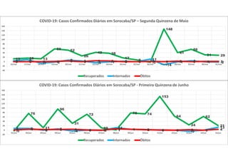 13 16 13
58 52
26
42 38
17
8
-3
148
41
56
31 29
4 9
-7 -2
7 3
-5 -1 2 0
11
-14
-1 4 -1 -20 0 0 1 3 0 4 3 0 0 1 0 2 0 1 1
-40
-20
0
20
40
60
80
100
120
140
160
16/mai 17/mai 18/mai 19/mai 20/mai 21/mai 22/mai 23/mai 24/mai 25/mai 26/mai 27/mai 28/mai 29/mai 30/mai 31/mai
COVID-19: Casos Confirmados Diários em Sorocaba/SP – Segunda Quinzena de Maio
Recuperados Internados Óbitos
-3
76
11
96
31
72
10
1
78 74
153
64
24
62
21
8 8
0 6
-4 0 -1
11 4 3 0 0 -5 0
13
1 4 3 3 4 1 0 6 4 2 1 0 2 0 4
-20
0
20
40
60
80
100
120
140
160
180
01/jun 02/jun 03/jun 04/jun 05/jun 06/jun 07/jun 08/jun 09/jun 10/jun 11/jun 12/jun 13/jun 14/jun 15/jun
COVID-19: Casos Confirmados Diários em Sorocaba/SP - Primeira Quinzena de Junho
Recuperados Internados Óbitos
 