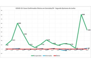 97
211
605
353
111
38
112
216
136
91
130 115
21
808
448
2 5 14
-4 -2 -1 12
-6
15 1
-28
0 -2 -4
24
4 3 1 1 2 1 4 1 8 4 4 2 2 5 3
-100
0
100
200
300
400
500
600
700
800
900
16/jun 17/jun 18/jun 19/jun 20/jun 21/jun 22/jun 23/jun 24/jun 25/jun 26/jun 27/jun 28/jun 29/jun 30/jun
COVID-19: Casos Confirmados Diários em Sorocaba/SP - Segunda Quinzena de Junho
Recuperados Internados Óbitos
 