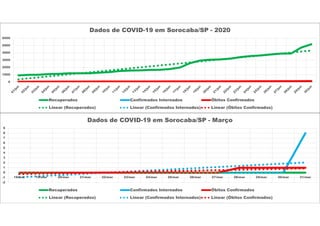-2
-1
0
1
2
3
4
5
6
7
8
9
18/mar 19/mar 20/mar 21/mar 22/mar 23/mar 24/mar 25/mar 26/mar 27/mar 28/mar 29/mar 30/mar 31/mar
Dados de COVID-19 em Sorocaba/SP - Março
Recuperados Confirmados Internados Óbitos Confirmados
Linear (Recuperados) Linear (Confirmados Internados) Linear (Óbitos Confirmados)
0
1000
2000
3000
4000
5000
6000
Dados de COVID-19 em Sorocaba/SP - 2020
Recuperados Confirmados Internados Óbitos Confirmados
Linear (Recuperados) Linear (Confirmados Internados) Linear (Óbitos Confirmados)
 