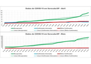 -20
0
20
40
60
80
100
120
140
Dados de COVID-19 em Sorocaba/SP - Abril
Recuperados Confirmados Internados Óbitos Confirmados
Linear (Recuperados) Linear (Confirmados Internados) Linear (Óbitos Confirmados)
0
100
200
300
400
500
600
700
800
900
1000
Dados de COVID-19 em Sorocaba/SP - Maio
Recuperados Confirmados Internados Óbitos Confirmados
Linear (Recuperados) Linear (Confirmados Internados) Linear (Óbitos Confirmados)
 