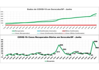 0
1000
2000
3000
4000
5000
6000
Dados de COVID-19 em Sorocaba/SP - Junho
Recuperados Confirmados Internados Óbitos Confirmados
Linear (Recuperados) Linear (Confirmados Internados) Linear (Óbitos Confirmados)
-3
76
11
96
31 72
10 1
78 74
153
64 24 62 21
97
211
605
353
111
38
112
216
13691 130115
21
808
448
-100
0
100
200
300
400
500
600
700
800
900
COVID-19: Casos Recuperados Diários em Sorocaba/SP - Junho
Recuperados
 