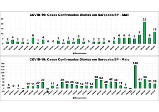 2
4
2 2 1
6
1
4
0 0
3
1
3 2
5
2
0
2 2 2
0
3
6 6 6 5
9
22
6
12
0
5
10
15
20
25
COVID-19: Casos Confirmados Diários em Sorocaba/SP - Abril
Recuperados
5 0 1
-1
14 11
20
39
-6
15
4
39
25 25 18 13 16 13
58 52
26
42 38
17
8
-3
148
41
56
31 29
-20
0
20
40
60
80
100
120
140
160
COVID-19: Casos Confirmados Diários em Sorocaba/SP - Maio
Recuperados
 