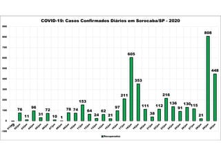 -3
76
11
96
31
72
10 1
78 74
153
64
24
62
21
97
211
605
353
111
38
112
216
136
91
130115
21
808
448
-100
0
100
200
300
400
500
600
700
800
900
COVID-19: Casos Confirmados Diários em Sorocaba/SP - 2020
Recuperados
 