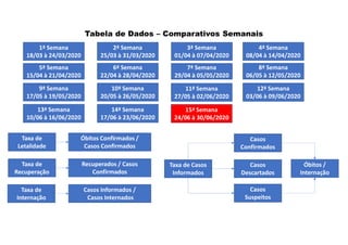 1ª Semana
18/03 à 24/03/2020
Tabela de Dados – Comparativos Semanais
2ª Semana
25/03 à 31/03/2020
3ª Semana
01/04 à 07/04/2020
4ª Semana
08/04 à 14/04/2020
5ª Semana
15/04 à 21/04/2020
6ª Semana
22/04 à 28/04/2020
7ª Semana
29/04 à 05/05/2020
8ª Semana
06/05 à 12/05/2020
Taxa de
Letalidade
Óbitos Confirmados /
Casos Confirmados
Taxa de
Recuperação
Recuperados / Casos
Confirmados
Taxa de
Internação
Casos Informados /
Casos Internados
Taxa de Casos
Informados
Casos
Confirmados
Casos
Descartados
Casos
Suspeitos
Óbitos /
Internação
9ª Semana
17/05 à 19/05/2020
12ª Semana
03/06 à 09/06/2020
10ª Semana
20/05 à 26/05/2020
11ª Semana
27/05 à 02/06/2020
13ª Semana
10/06 à 16/06/2020
14ª Semana
17/06 à 23/06/2020
15ª Semana
24/06 à 30/06/2020
 
