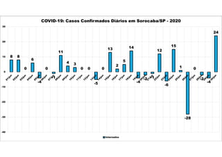 8 8
0
6
-4
0
-1
11
4 3
0 0
-5
0
13
2
5
14
-4
-2 -1
12
-6
15
1
-28
0
-2
-4
24
-40
-30
-20
-10
0
10
20
30
COVID-19: Casos Confirmados Diários em Sorocaba/SP - 2020
Internados
 