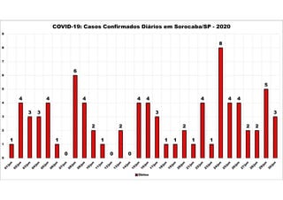 1
4
3 3
4
1
0
6
4
2
1
0
2
0
4 4
3
1 1
2
1
4
1
8
4 4
2 2
5
3
0
1
2
3
4
5
6
7
8
9
COVID-19: Casos Confirmados Diários em Sorocaba/SP - 2020
Óbitos
 