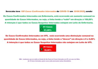 Sorocaba teve 100 Casos Confirmados Internados de COVID-19 em 30/06/2020, sendo:
Os Casos Confirmados Internados em Enfermaria, está ocorrendo um aumento semanal na
quantidade de Casos Informados, ou seja, a linha tende a “subir” em direção à 100,00%
A intenção é que todos os Casos Suspeitos Internados estejam em Leito de Enfermaria.
Os Casos Confirmados Internados em UTI, está ocorrendo uma diminuição semanal na
quantidade de Casos Informados, ou seja, a linha tende a “descer” em direção à 0 e 0,00%
A intenção é que todos os Casos Suspeitos Internados não estejam em Leito de UTI.
61 Casos
61,00%
39 Casos
39,00%
OBS.: Lembramos que em média no Estado De São Paulo de 5 Casos Internados em UTI, um caso vira Óbito.
De 10 Casos Internados, quatro casos estão precisando realizar Hemodiálise.
 