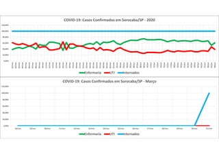 0,00%
20,00%
40,00%
60,00%
80,00%
100,00%
120,00%
18/mar 19/mar 20/mar 21/mar 22/mar 23/mar 24/mar 25/mar 26/mar 27/mar 28/mar 29/mar 30/mar 31/mar
COVID-19: Casos Confirmados em Sorocaba/SP - Março
Enfermaria UTI Internados
0,00%
20,00%
40,00%
60,00%
80,00%
100,00%
120,00%
01/mai
02/mai
03/mai
04/mai
05/mai
06/mai
07/mai
08/mai
09/mai
10/mai
11/mai
12/mai
13/mai
14/mai
15/mai
16/mai
17/mai
18/mai
19/mai
20/mai
21/mai
22/mai
23/mai
24/mai
25/mai
26/mai
27/mai
28/mai
29/mai
30/mai
31/mai
01/jun
02/jun
03/jun
04/jun
05/jun
06/jun
07/jun
08/jun
09/jun
10/jun
11/jun
12/jun
13/jun
14/jun
15/jun
16/jun
17/jun
18/jun
19/jun
20/jun
21/jun
22/jun
23/jun
24/jun
25/jun
26/jun
27/jun
28/jun
29/jun
30/jun
COVID-19: Casos Confirmados em Sorocaba/SP - 2020
Enfermaria UTI Internados
 