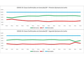0,00%
20,00%
40,00%
60,00%
80,00%
100,00%
120,00%
01/jun 02/jun 03/jun 04/jun 05/jun 06/jun 07/jun 08/jun 09/jun 10/jun 11/jun 12/jun 13/jun 14/jun 15/jun
COVID-19: Casos Confirmados em Sorocaba/SP – Primeira Quinzena de Junho
Enfermaria UTI Internados
0,00%
20,00%
40,00%
60,00%
80,00%
100,00%
120,00%
16/jun 17/jun 18/jun 19/jun 20/jun 21/jun 22/jun 23/jun 24/jun 25/jun 26/jun 27/jun 28/jun 29/jun 30/jun
COVID-19: Casos Confirmados em Sorocaba/SP - Segunda Quinzena de Junho
Enfermaria UTI Internados
 