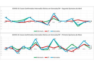 3
0 0
1
3
0
-1
0
2
0 0
2
-4
-1
00 0
-1 -1
0 0 0
-3
4
0 0 0
1
0 0
3
0
-1
0
3
0
-1
-3
6
0 0
2
-3
-1
0
-6
-4
-2
0
2
4
6
8
16/abr 17/abr 18/abr 19/abr 20/abr 21/abr 22/abr 23/abr 24/abr 25/abr 26/abr 27/abr 28/abr 29/abr 30/abr
COVID-19: Casos Confirmados Internados Diários em Sorocaba/SP – Segunda Quinzena de Abril
Enfermaria UTI Internados
-1
1
-1
0 0
3
-1 -1
5
0
-1
2
0
2
00 0
-2
1
-1
2
0
1
0
1
-1
-2
0
2
1
-1
1
-3
1
-1
5
-1
0
5
1
-2
0 0
4
1
-4
-3
-2
-1
0
1
2
3
4
5
6
01/mai 02/mai 03/mai 04/mai 05/mai 06/mai 07/mai 08/mai 09/mai 10/mai 11/mai 12/mai 13/mai 14/mai 15/mai
COVID-19: Casos Confirmados Internados Diários em Sorocaba/SP – Primeira Quinzena de Maio
Enfermaria UTI Internados
 