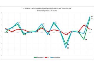 -2
6
11
-6
0 0
7
-5
13
1
-22
0 0
-14
21
4
-1
3 2
-2 -1
5
-1
2
0
-6
0
-2
10
32
5
14
-4
-2 -1
12
-6
15
1
-28
0
-2
-4
24
-40
-30
-20
-10
0
10
20
30
16/jun 17/jun 18/jun 19/jun 20/jun 21/jun 22/jun 23/jun 24/jun 25/jun 26/jun 27/jun 28/jun 29/jun 30/jun
COVID-19: Casos Confirmados Internados Diários em Sorocaba/SP
Primeira Quinzena de Junho
Enfermaria UTI Internados
 