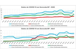 -5
0
5
10
15
20
Dados de COVID-19 em Sorocaba/SP - Abril
Confirmados Internados Confirmados UTI Confirmados Enfermaria
Linear (Confirmados Internados) Linear (Confirmados UTI) Linear (Confirmados Enfermaria)
0
20
40
60
80
100
120
Dados de COVID-19 em Sorocaba/SP - 2020
Confirmados Internados Confirmados UTI Confirmados Enfermaria
Linear (Confirmados Internados) Linear (Confirmados UTI) Linear (Confirmados Enfermaria)
 