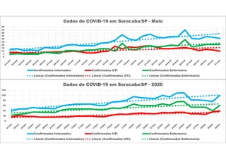 0
5
10
15
20
25
30
35
40
45
50
Dados de COVID-19 em Sorocaba/SP - Maio
Confirmados Internados Confirmados UTI Confirmados Enfermaria
Linear (Confirmados Internados) Linear (Confirmados UTI) Linear (Confirmados Enfermaria)
0
20
40
60
80
100
120
Dados de COVID-19 em Sorocaba/SP - 2020
Confirmados Internados Confirmados UTI Confirmados Enfermaria
Linear (Confirmados Internados) Linear (Confirmados UTI) Linear (Confirmados Enfermaria)
 