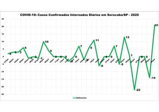 2
3 3
6
-1
0
-1
10
4
0 0 0
-3
0
7
-2
6
11
-6
0 0
7
-5
13
1
-22
0 0
-14
21
-25
-20
-15
-10
-5
0
5
10
15
20
25
COVID-19: Casos Confirmados Internados Diários em Sorocaba/SP - 2020
Enfermaria
 