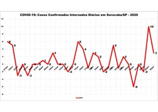6
5
-3
0
-3
0 0
1
0
3
0 0
-2
0
6
4
-1
3
2
-2
-1
5
-1
2
0
-6
0
-2
10
3
-8
-6
-4
-2
0
2
4
6
8
10
12
COVID-19: Casos Confirmados Internados Diários em Sorocaba/SP - 2020
UTI
 