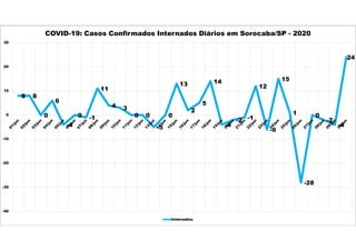 8 8
0
6
-4
0 -1
11
4 3
0 0
-5
0
13
2
5
14
-4
-2 -1
12
-6
15
1
-28
0
-2
-4
24
-40
-30
-20
-10
0
10
20
30
COVID-19: Casos Confirmados Internados Diários em Sorocaba/SP - 2020
Internados
 
