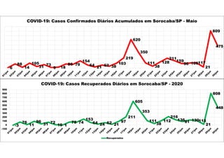 6
88
14
105
31
73
9 18
86 79
154
64
21 62 38
103
219
620
350
111
38
128
211
159
96 106117
21
809
475
COVID-19: Casos Confirmados Diários Acumulados em Sorocaba/SP - Maio
-3
76
11
96
31 72
10 1
78 74
153
64 24 62 21
97
211
605
353
111
38
112
216
13691 130115
21
808
448
-100
0
100
200
300
400
500
600
700
800
900
COVID-19: Casos Recuperados Diários em Sorocaba/SP - 2020
Recuperados
 