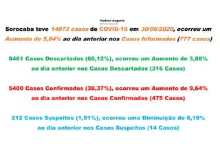 Sorocaba teve 14073 casos de COVID-19 em 30/06/2020, ocorreu um
Aumento de 5,84% ao dia anterior nos Casos Informados (777 casos)
8461 Casos Descartados (60,12%), ocorreu um Aumento de 3,88%
ao dia anterior nos Casos Descartados (316 Casos)
5400 Casos Confirmados (38,37%), ocorreu um Aumento de 9,64%
ao dia anterior nos Casos Confirmados (475 Casos)
212 Casos Suspeitos (1,51%), ocorreu uma Diminuição de 6,19%
ao dia anterior nos Casos Suspeitos (14 Casos)
 
