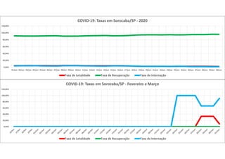 0,00%
20,00%
40,00%
60,00%
80,00%
100,00%
120,00%
COVID-19: Taxas em Sorocaba/SP - Fevereiro e Março
Taxa de Letalidade Taxa de Recuperação Taxa de Internação
0,00%
20,00%
40,00%
60,00%
80,00%
100,00%
120,00%
01/jun 02/jun 03/jun 04/jun 05/jun 06/jun 07/jun 08/jun 09/jun 10/jun 11/jun 12/jun 13/jun 14/jun 15/jun 16/jun 17/jun 18/jun 19/jun 20/jun 21/jun 22/jun 23/jun 24/jun 25/jun 26/jun 27/jun 28/jun 29/jun 30/jun
COVID-19: Taxas em Sorocaba/SP - 2020
Taxa de Letalidade Taxa de Recuperação Taxa de Internação
 