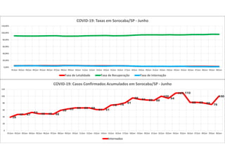 0,00%
20,00%
40,00%
60,00%
80,00%
100,00%
120,00%
01/jun 02/jun 03/jun 04/jun 05/jun 06/jun 07/jun 08/jun 09/jun 10/jun 11/jun 12/jun 13/jun 14/jun 15/jun 16/jun 17/jun 18/jun 19/jun 20/jun 21/jun 22/jun 23/jun 24/jun 25/jun 26/jun 27/jun 28/jun 29/jun 30/jun
COVID-19: Taxas em Sorocaba/SP - Junho
Taxa de Letalidade Taxa de Recuperação Taxa de Internação
39
47 47
53 49 49 48
59 63 66 66 66
61 61
74 76
81
95 91 89 88
100
94
109 110
82 82 80 76
100
0
20
40
60
80
100
120
01/jun 02/jun 03/jun 04/jun 05/jun 06/jun 07/jun 08/jun 09/jun 10/jun 11/jun 12/jun 13/jun 14/jun 15/jun 16/jun 17/jun 18/jun 19/jun 20/jun 21/jun 22/jun 23/jun 24/jun 25/jun 26/jun 27/jun 28/jun 29/jun 30/jun
COVID-19: Casos Confirmados Acumulados em Sorocaba/SP - Junho
Internados
 