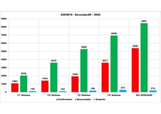 1083
1419
1940
3617
5400
2038
3615
5280
6949
8461
129 122 196 277 212
0
1000
2000
3000
4000
5000
6000
7000
8000
9000
11ª Semana 12ª Semana 13ª Semana 14ª Semana Dia 30/06/2020
COVID19 - Sorocaba/SP - 2020
Confirmados Descartados Suspeito
 