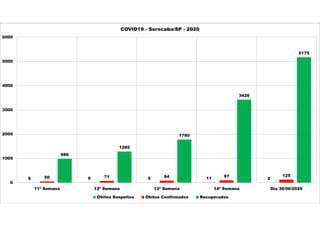 6 9 5 11 250 71 84 97 125
986
1285
1780
3426
5175
0
1000
2000
3000
4000
5000
6000
11ª Semana 12ª Semana 13ª Semana 14ª Semana Dia 30/06/2020
COVID19 - Sorocaba/SP - 2020
Óbitos Suspeitos Óbitos Confirmados Recuperados
 