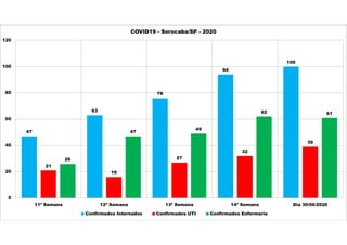 47
63
76
94
100
21
16
27
32
39
26
47
49
62 61
0
20
40
60
80
100
120
11ª Semana 12ª Semana 13ª Semana 14ª Semana Dia 30/06/2020
COVID19 - Sorocaba/SP - 2020
Confirmados Internados Confirmados UTI Confirmados Enfermaria
 