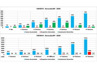 72
142
299
443
526
632
783
0 25 21 20 21 11 24
62
105
187
276 280
145
64
0
100
200
300
400
500
600
700
800
900
1ª Dia 1ª Semana 2ª Semana 3ª Semana 4ª Semana 5ª Semana 6ª Semana
COVID19 - Sorocaba/SP - 2020
Casos Acumulado Suspeitos Internados Isolamento Domiciliar
974
1348
1857
2454
3250
5156
7416
30 88 108
-4
153 105
1369
91 108 91 94 91 41 116
-1000
0
1000
2000
3000
4000
5000
6000
7000
8000
7ª Semana 8ª Semana 9ª Semana 10ª Semana 11ª Semana 12ª Semana 13ª Semana
COVID19 - Sorocaba/SP - 2020
Casos Acumulado Suspeitos Internados Isolamento Domiciliar
 