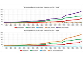 -2000
0
2000
4000
6000
8000
10000
12000
14000
16000
01/mai
02/mai
03/mai
04/mai
05/mai
06/mai
07/mai
08/mai
09/mai
10/mai
11/mai
12/mai
13/mai
14/mai
15/mai
16/mai
17/mai
18/mai
19/mai
20/mai
21/mai
22/mai
23/mai
24/mai
25/mai
26/mai
27/mai
28/mai
29/mai
30/mai
31/mai
01/jun
02/jun
03/jun
04/jun
05/jun
06/jun
07/jun
08/jun
09/jun
10/jun
11/jun
12/jun
13/jun
14/jun
15/jun
16/jun
17/jun
18/jun
19/jun
20/jun
21/jun
22/jun
23/jun
24/jun
25/jun
26/jun
27/jun
28/jun
29/jun
30/jun
COVID-19: Casos Acumulados em Sorocaba/SP - 2020
Confirmados Descartados Suspeito Casos Diários Casos Informados
0
2000
4000
6000
8000
10000
12000
14000
16000
01/mai
02/mai
03/mai
04/mai
05/mai
06/mai
07/mai
08/mai
09/mai
10/mai
11/mai
12/mai
13/mai
14/mai
15/mai
16/mai
17/mai
18/mai
19/mai
20/mai
21/mai
22/mai
23/mai
24/mai
25/mai
26/mai
27/mai
28/mai
29/mai
30/mai
31/mai
01/jun
02/jun
03/jun
04/jun
05/jun
06/jun
07/jun
08/jun
09/jun
10/jun
11/jun
12/jun
13/jun
14/jun
15/jun
16/jun
17/jun
18/jun
19/jun
20/jun
21/jun
22/jun
23/jun
24/jun
25/jun
26/jun
27/jun
28/jun
29/jun
30/jun
COVID-19: Casos Acumulados em Sorocaba/SP - 2020
Confirmados Descartados Suspeito Total de Casos Informados
 