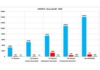 3250
5156
7416
10843
14073
153 105
1369
516
777
91 41 116 189 165
0
2000
4000
6000
8000
10000
12000
14000
16000
11ª Semana 12ª Semana 13ª Semana 14ª Semana Dia 30/06/2020
COVID19 - Sorocaba/SP - 2020
Casos Acumulado Suspeitos Internados Isolamento Domiciliar
 