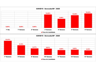 0,00% 0,00% 0,00%
14,29%
9,68%
13,46%
15,33%
1ª Dia 1ª Semana 2ª Semana 3ª Semana 4ª Semana 5ª Semana 6ª Semana
COVID19 - Sorocaba/SP - 2020
Taxa de Letalidade
13,37%
9,12%
6,17% 5,91%
4,62% 5,00%
4,33%
7ª Semana 8ª Semana 9ª Semana 10ª Semana 11ª Semana 12ª Semana 13ª Semana
COVID19 - Sorocaba/SP - 2020
Taxa de Letalidade
 