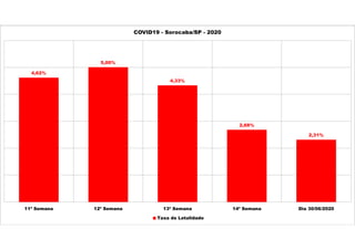 4,62%
5,00%
4,33%
2,68%
2,31%
11ª Semana 12ª Semana 13ª Semana 14ª Semana Dia 30/06/2020
COVID19 - Sorocaba/SP - 2020
Taxa de Letalidade
 