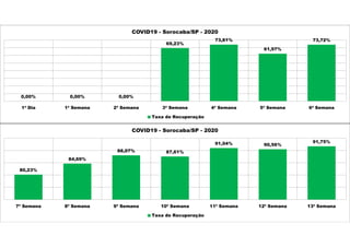 0,00% 0,00% 0,00%
69,23%
73,81%
61,97%
73,72%
1ª Dia 1ª Semana 2ª Semana 3ª Semana 4ª Semana 5ª Semana 6ª Semana
COVID19 - Sorocaba/SP - 2020
Taxa de Recuperação
80,23%
84,69%
88,07% 87,61%
91,04% 90,56%
91,75%
7ª Semana 8ª Semana 9ª Semana 10ª Semana 11ª Semana 12ª Semana 13ª Semana
COVID19 - Sorocaba/SP - 2020
Taxa de Recuperação
 