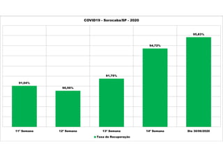 91,04%
90,56%
91,75%
94,72%
95,83%
11ª Semana 12ª Semana 13ª Semana 14ª Semana Dia 30/06/2020
COVID19 - Sorocaba/SP - 2020
Taxa de Recuperação
 