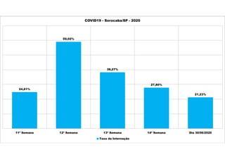 24,81%
59,02%
38,27%
27,80%
21,23%
11ª Semana 12ª Semana 13ª Semana 14ª Semana Dia 30/06/2020
COVID19 - Sorocaba/SP - 2020
Taxa de Internação
 