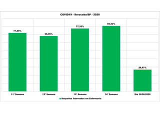71,88%
68,06%
77,33%
80,52%
26,67%
11ª Semana 12ª Semana 13ª Semana 14ª Semana Dia 30/06/2020
COVID19 - Sorocaba/SP - 2020
Suspeitos Internados em Enfermaria
 