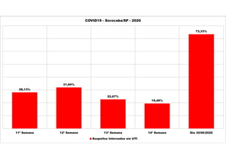 28,13%
31,94%
22,67%
19,48%
73,33%
11ª Semana 12ª Semana 13ª Semana 14ª Semana Dia 30/06/2020
COVID19 - Sorocaba/SP - 2020
Suspeitos Internados em UTI
 