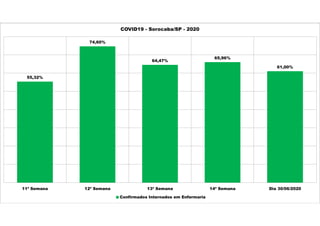55,32%
74,60%
64,47%
65,96%
61,00%
11ª Semana 12ª Semana 13ª Semana 14ª Semana Dia 30/06/2020
COVID19 - Sorocaba/SP - 2020
Confirmados Internados em Enfermaria
 