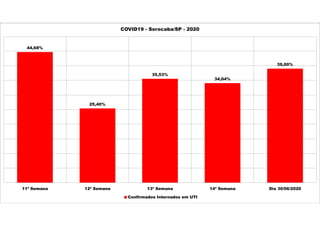 44,68%
25,40%
35,53%
34,04%
39,00%
11ª Semana 12ª Semana 13ª Semana 14ª Semana Dia 30/06/2020
COVID19 - Sorocaba/SP - 2020
Confirmados Internados em UTI
 