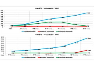 72
142
299
443
526
632
783
0 25 21 20 21 11 24
62
105
187
276 280
145
64
0
100
200
300
400
500
600
700
800
900
1ª Dia 1ª Semana 2ª Semana 3ª Semana 4ª Semana 5ª Semana 6ª Semana
COVID19 - Sorocaba/SP - 2020
Casos Acumulado Suspeitos Internados Isolamento Domiciliar
974
1348
1857
2454
3250
5156
7416
30 88 108 -4 153 105
1369
91 108 91 94 91 41 116
-1000
0
1000
2000
3000
4000
5000
6000
7000
8000
7ª Semana 8ª Semana 9ª Semana 10ª Semana 11ª Semana 12ª Semana 13ª Semana
COVID19 - Sorocaba/SP - 2020
Casos Acumulado Suspeitos Internados Isolamento Domiciliar
 