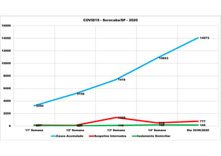 3250
5156
7416
10843
14073
153 105
1369
516
777
91 41 116 189 1650
2000
4000
6000
8000
10000
12000
14000
16000
11ª Semana 12ª Semana 13ª Semana 14ª Semana Dia 30/06/2020
COVID19 - Sorocaba/SP - 2020
Casos Acumulado Suspeitos Internados Isolamento Domiciliar
 