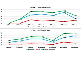 0
17
36
40
34
47
22
0 0
15
10 12
7
13
0
17
51 50
46
54
35
0
10
20
30
40
50
60
1ª Dia 1ª Semana 2ª Semana 3ª Semana 4ª Semana 5ª Semana 6ª Semana
COVID19 - Sorocaba/SP - 2020
Enfermaria UTI Suspeitos Internados
22
29
41 41
23
49
58
11 11 13 12
9
23
17
33
40
54 53
32
72
75
0
10
20
30
40
50
60
70
80
7ª Semana 8ª Semana 9ª Semana 10ª Semana 11ª Semana 12ª Semana 13ª Semana
COVID19 - Sorocaba/SP - 2020
Enfermaria UTI Suspeitos Internados
 