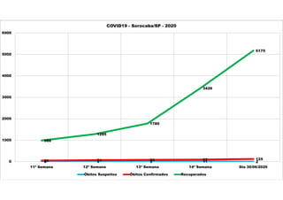6 9 5 11 250 71 84 97 125
986
1285
1780
3426
5175
0
1000
2000
3000
4000
5000
6000
11ª Semana 12ª Semana 13ª Semana 14ª Semana Dia 30/06/2020
COVID19 - Sorocaba/SP - 2020
Óbitos Suspeitos Óbitos Confirmados Recuperados
 