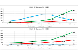0 1 11 26 42
71
137
10 17
42
73
145
355
543
62
124
246
344 339
206
103
0
100
200
300
400
500
600
1ª Dia 1ª Semana 2ª Semana 3ª Semana 4ª Semana 5ª Semana 6ª Semana
COVID19 - Sorocaba/SP - 2020
Confirmados Descartados Suspeito
172 307 486 694
1083
1419
1940
670
888
1221
1610
2038
3615
5280
132 153 150 150 129 122 1960
1000
2000
3000
4000
5000
6000
7ª Semana 8ª Semana 9ª Semana 10ª Semana 11ª Semana 12ª Semana 13ª Semana
COVID19 - Sorocaba/SP - 2020
Confirmados Descartados Suspeito
 